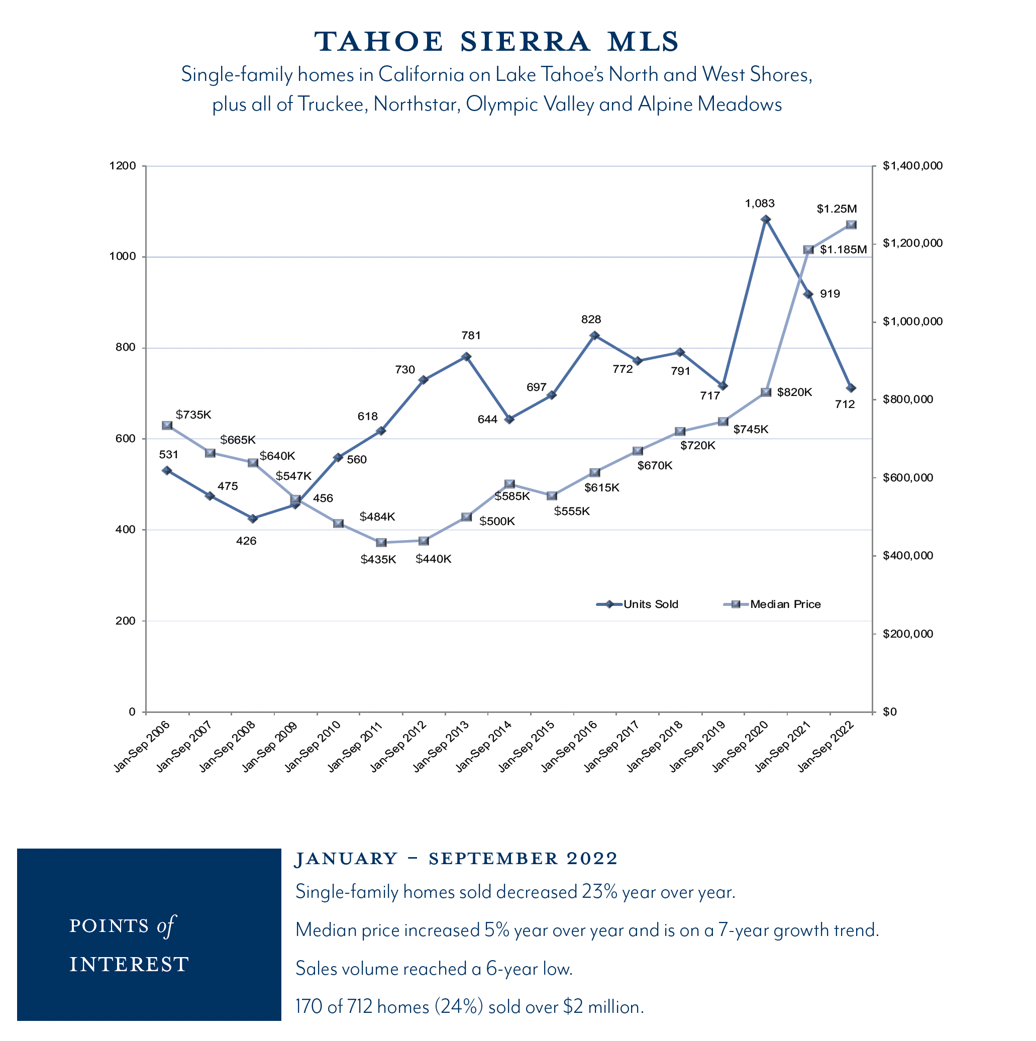 Q3 2022 Lake Tahoe Real Estate Market Analysis Tahoe Luxury Properties