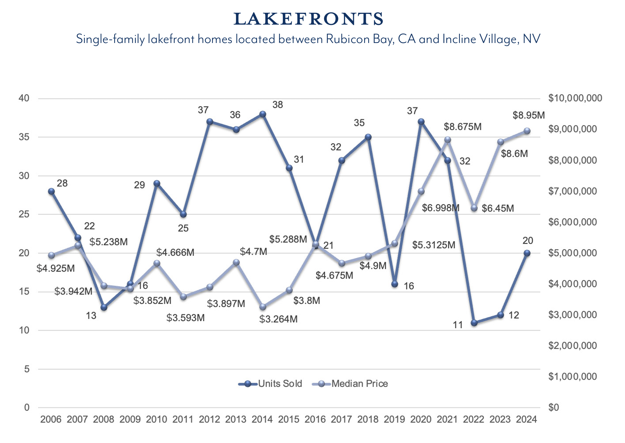 lakefront sales q42024