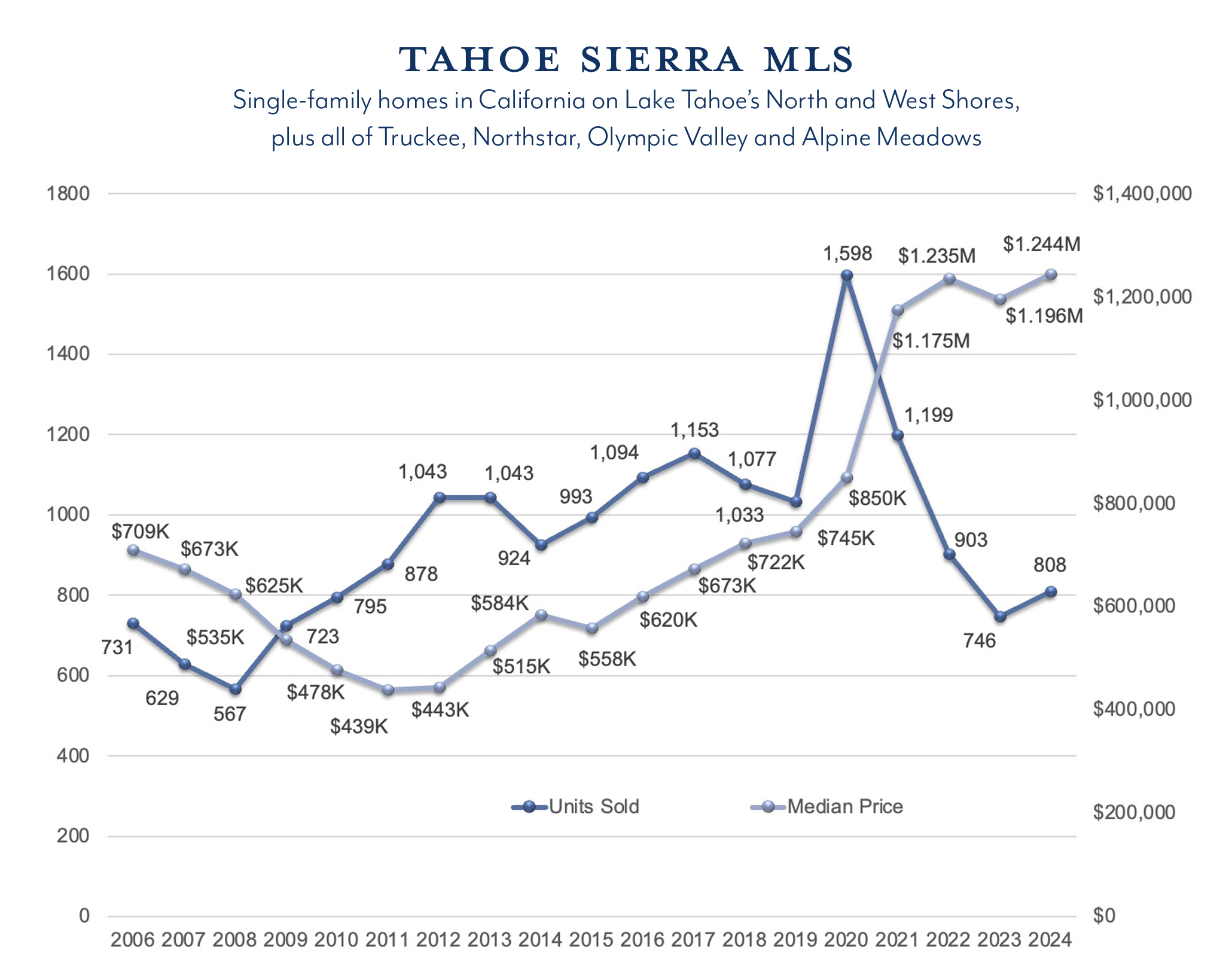 tsmls sales